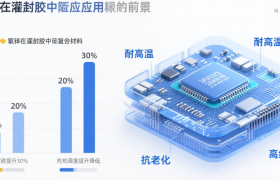 行业新闻